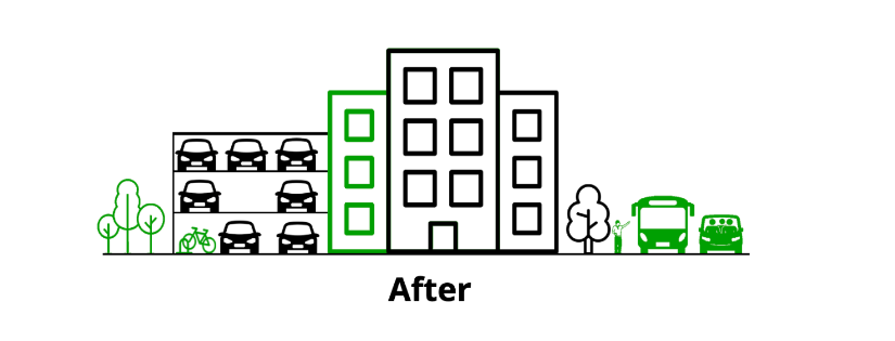 After Image of urban design with less parking, more building space, more greenery, and more transportation options